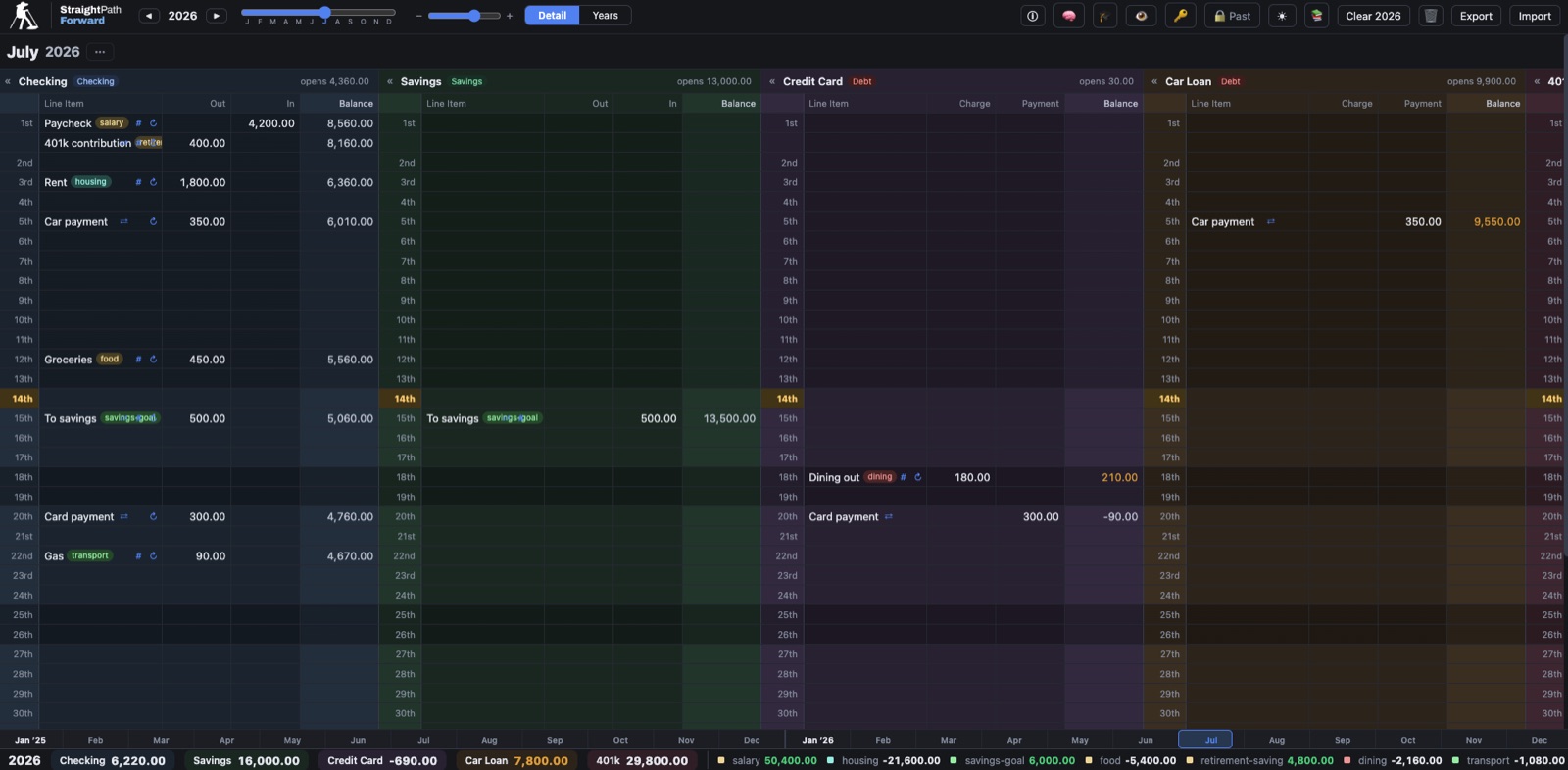 StraightPath Forward budgeting app — a year of accounts, line items, and running balances